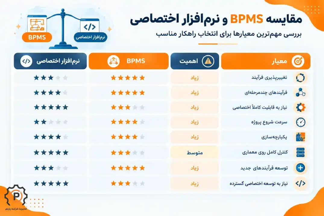 مقایسه BPMS و نرم افزار اختصاصی